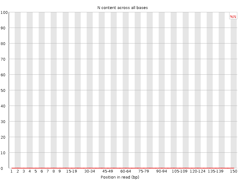 N content graph