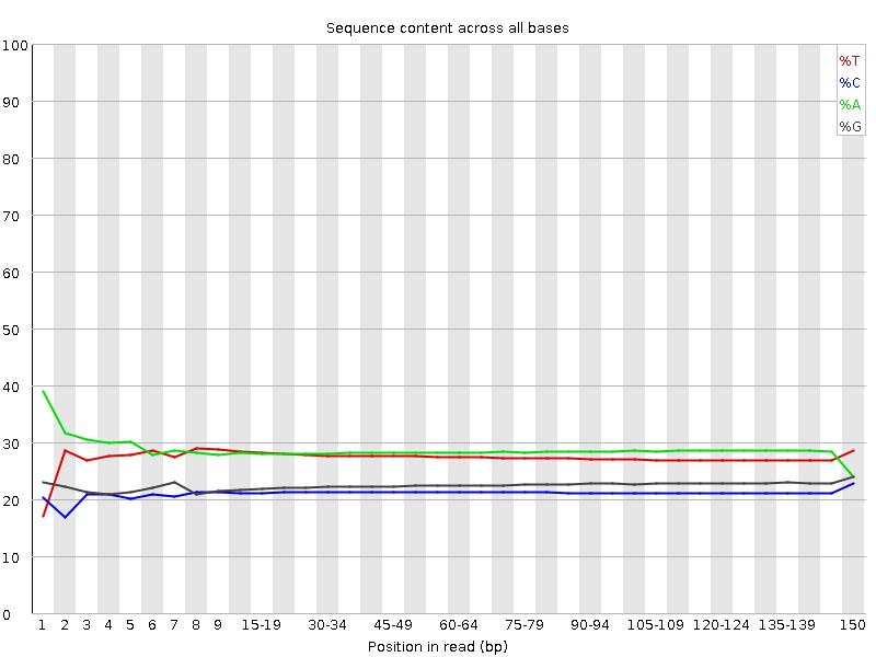 Per base sequence content