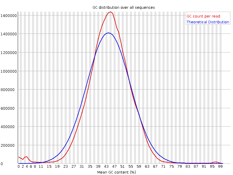 Per sequence GC content graph