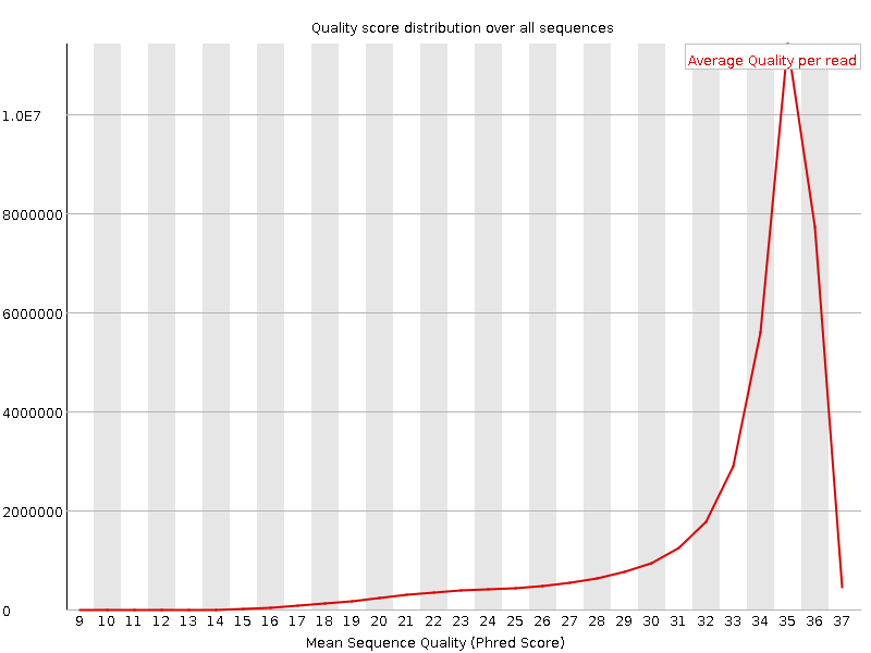 Per Sequence quality graph