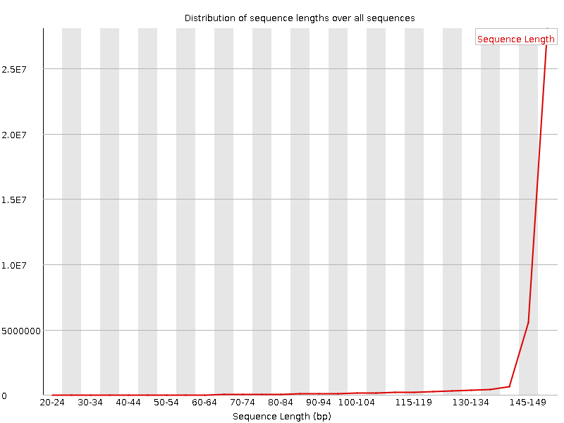 Sequence length distribution